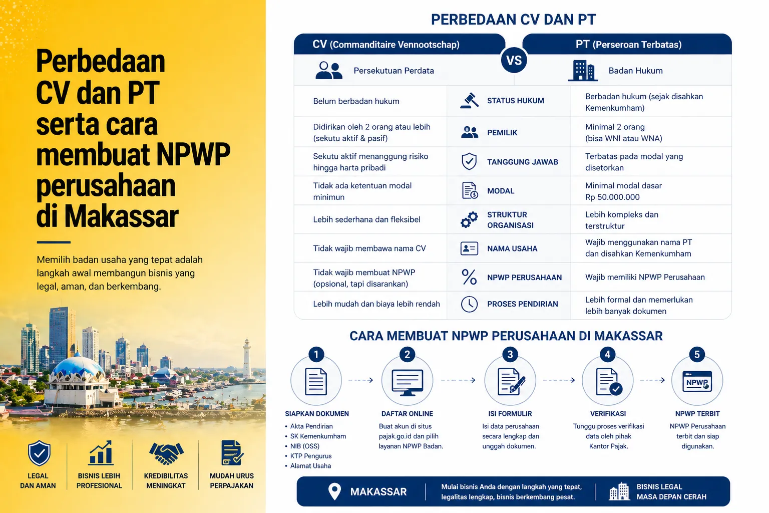 perbedaan CV dan PT serta cara membuat NPWP perusahaan di Makassar