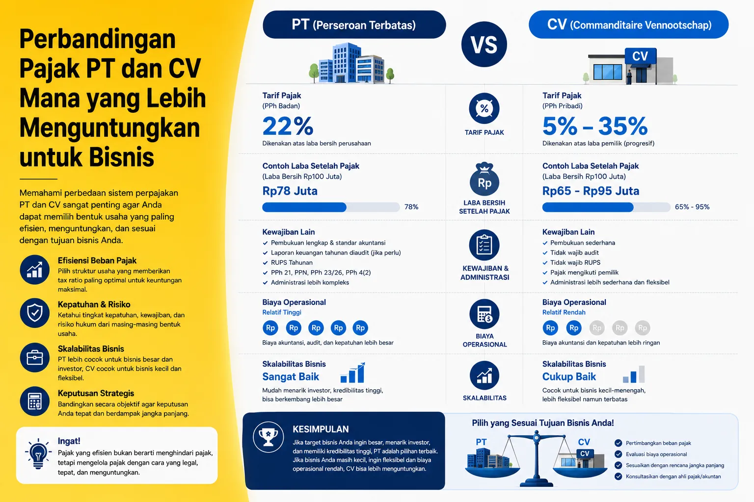 Pajak badan usaha PT dan CV untuk bisnis